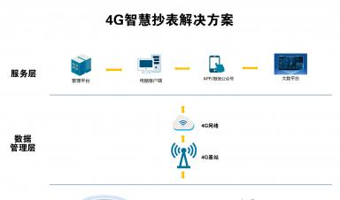 智慧抄表解決方案：實(shí)現(xiàn)自動(dòng)化抄表、精準(zhǔn)計(jì)量、便捷收費(fèi)