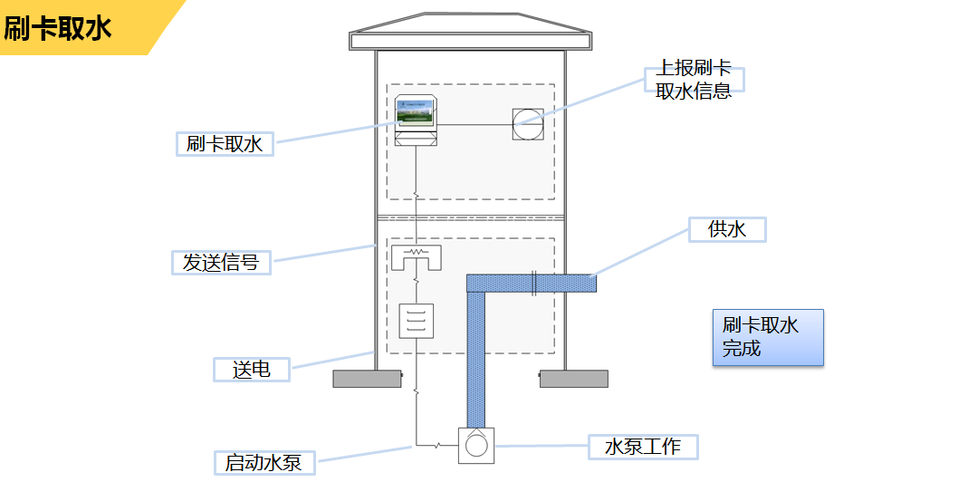 智能灌溉控制系統(tǒng)