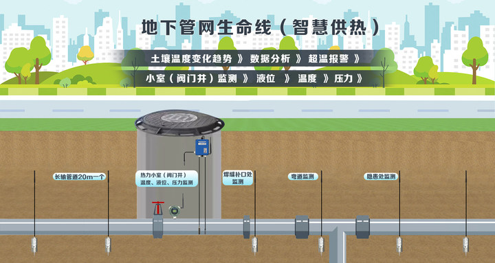 供熱管網(wǎng)測漏終端